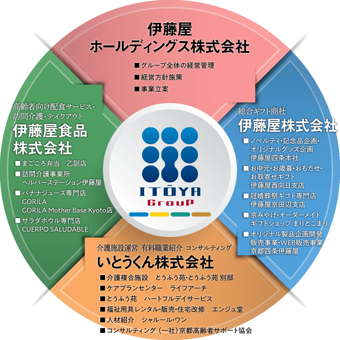 グループ組織図